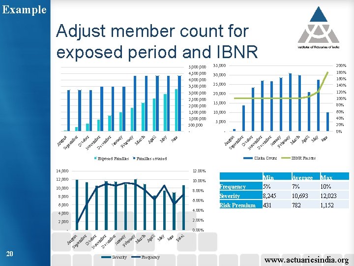 Example Adjust member count for exposed period and IBNR 35, 000 25, 000 20,