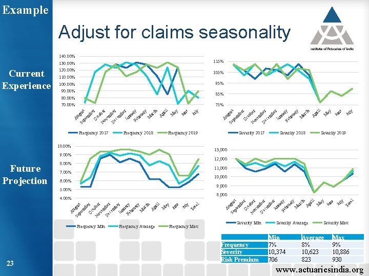 Example Adjust for claims seasonality 140. 00% 115% 120. 00% 105% 110. 00% 95%