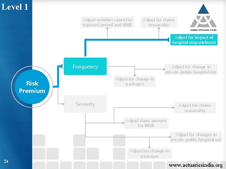 Level 1 Adjust member count for exposed period and IBNR Adjust for claims seasonality