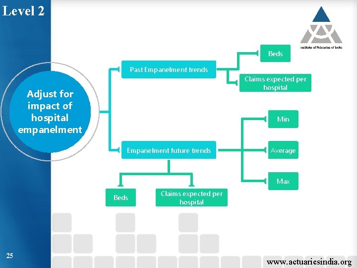 Level 2 Beds Past Empanelment trends Claims expected per hospital Adjust for impact of