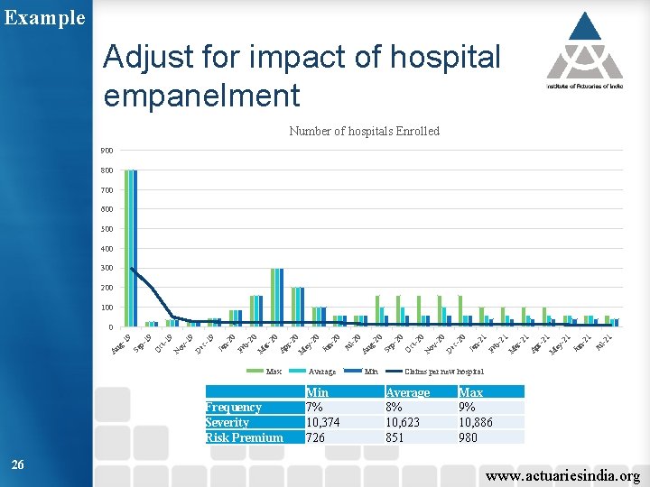 Example Adjust for impact of hospital empanelment Number of hospitals Enrolled 900 800 700