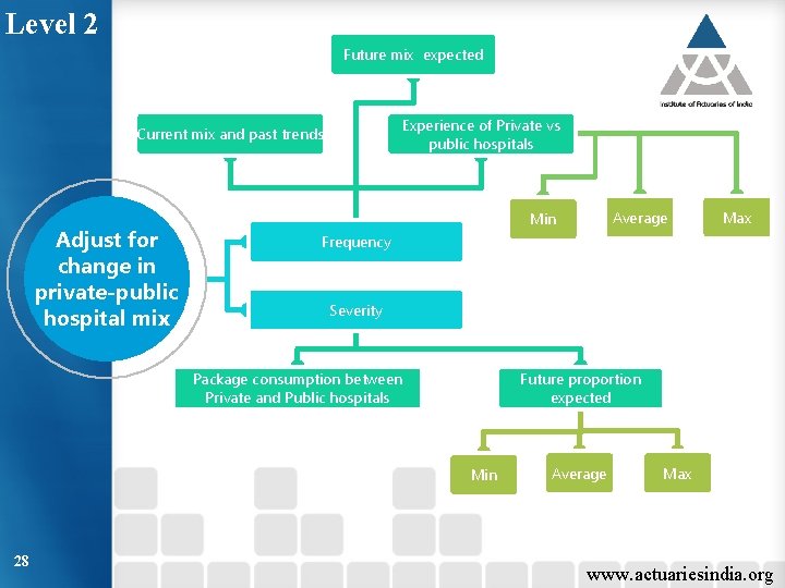 Level 2 Future mix expected Experience of Private vs public hospitals Current mix and