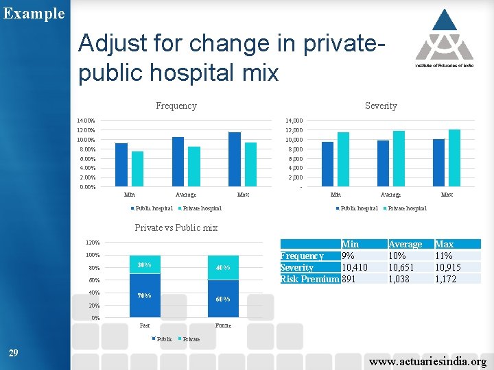 Example Adjust for change in privatepublic hospital mix Frequency Severity 14. 00% 14, 000