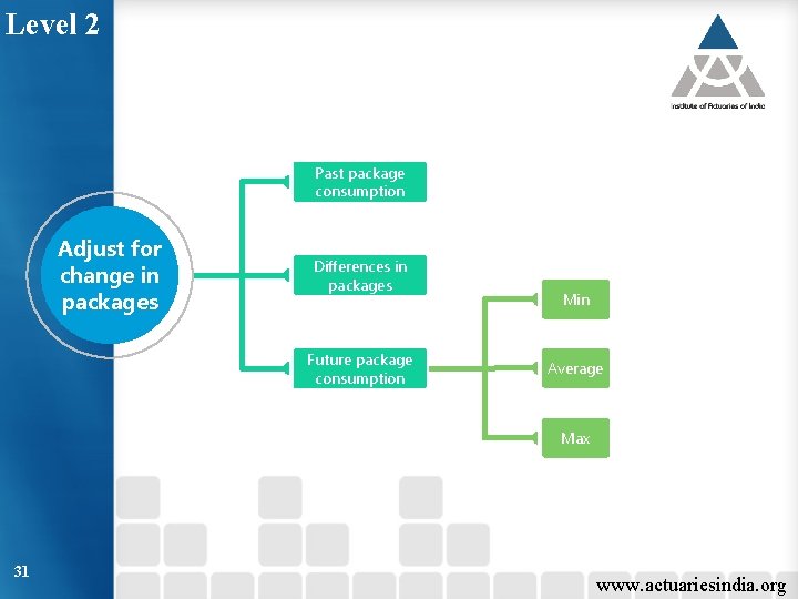 Level 2 Past package consumption Adjust for change in packages Differences in packages Future