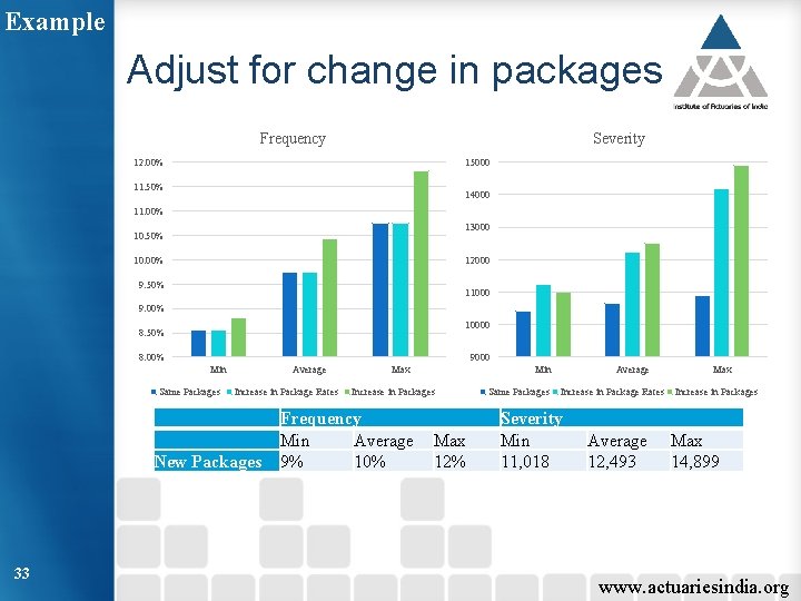 Example Adjust for change in packages Frequency Severity 12. 00% 15000 11. 50% 14000