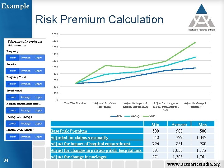 Example Risk Premium Calculation 2000 Select input for projecting risk premium Frequency 1800 1600