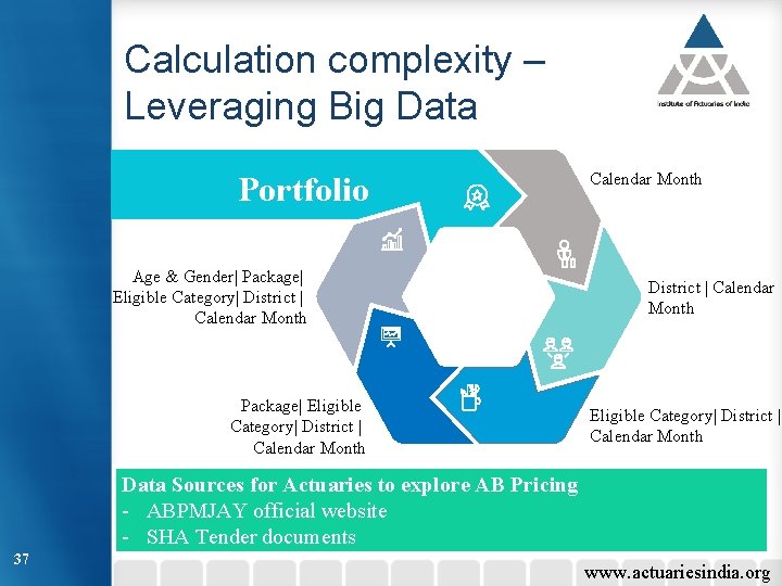 Calculation complexity – Leveraging Big Data Portfolio Age & Gender| Package| Eligible Category| District