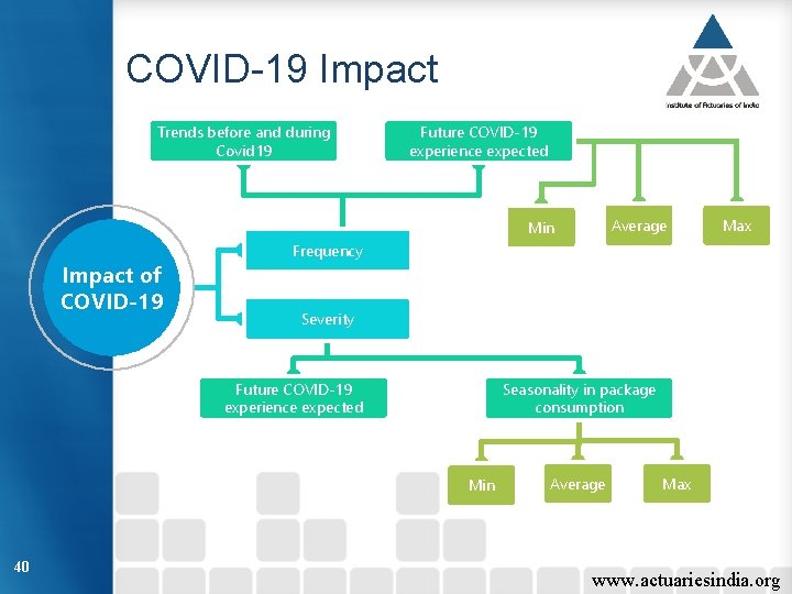 COVID-19 Impact Trends before and during Covid 19 Future COVID-19 experience expected Average Min
