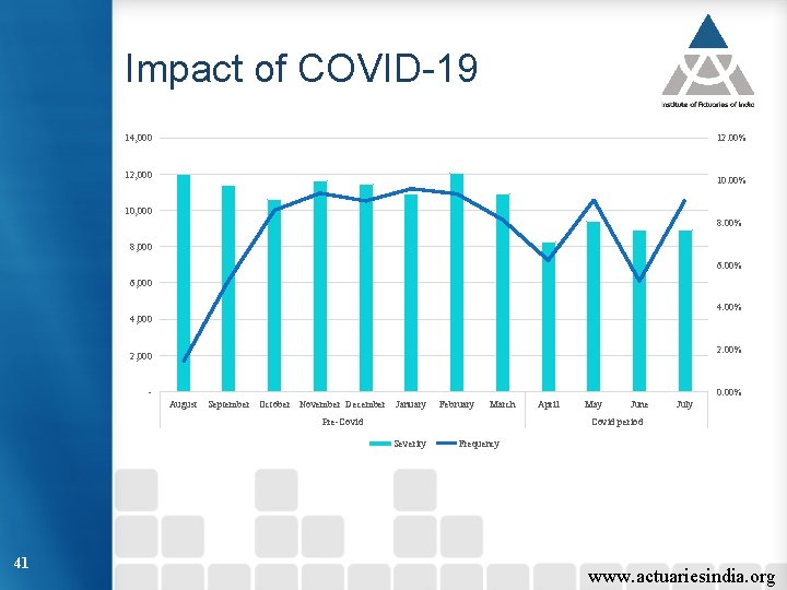 Impact of COVID-19 14, 000 12. 00% 12, 000 10. 00% 10, 000 8.