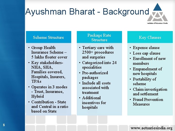 Ayushman Bharat - Background Scheme Structure • Group Health Insurance Scheme – 5 lakhs