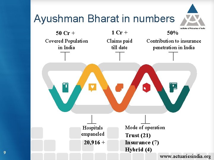 Ayushman Bharat in numbers 50 Cr + Covered Population in India Hospitals empaneled 20,