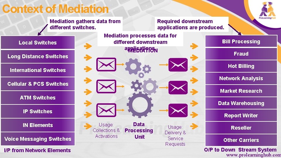 Context of Mediation gathers data from different switches. Local Switches Long Distance Switches Required