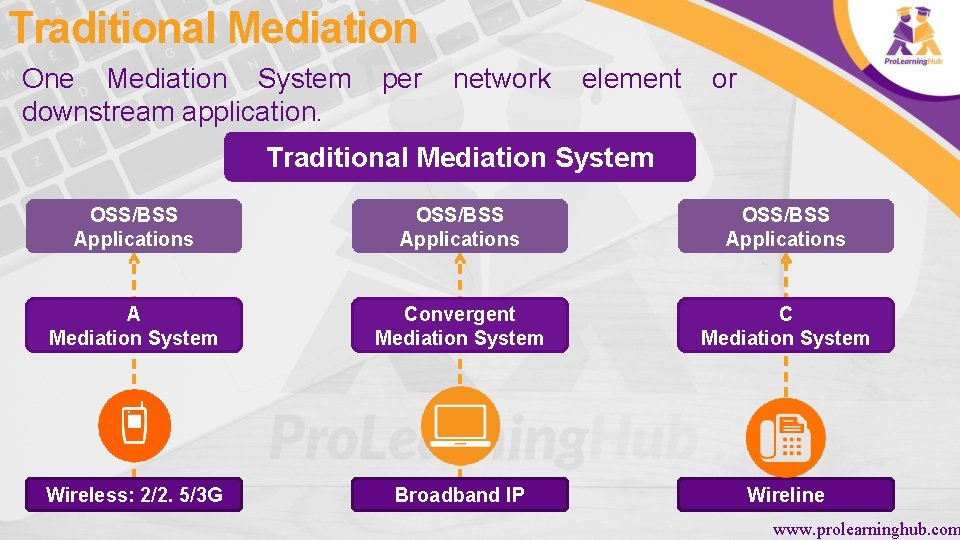 Traditional Mediation One Mediation System downstream application. per network element or Traditional Mediation System