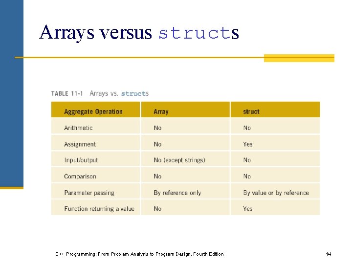 Arrays versus structs C++ Programming: From Problem Analysis to Program Design, Fourth Edition 14