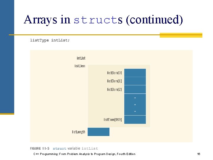 Arrays in structs (continued) C++ Programming: From Problem Analysis to Program Design, Fourth Edition