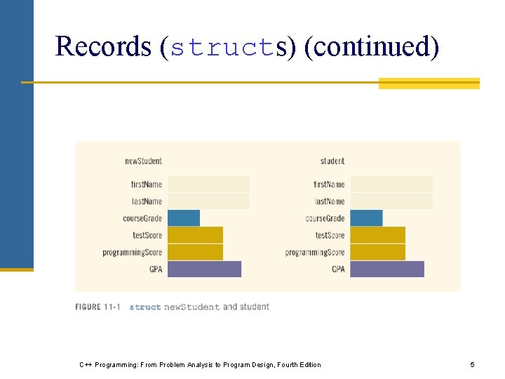 Records (structs) (continued) C++ Programming: From Problem Analysis to Program Design, Fourth Edition 5