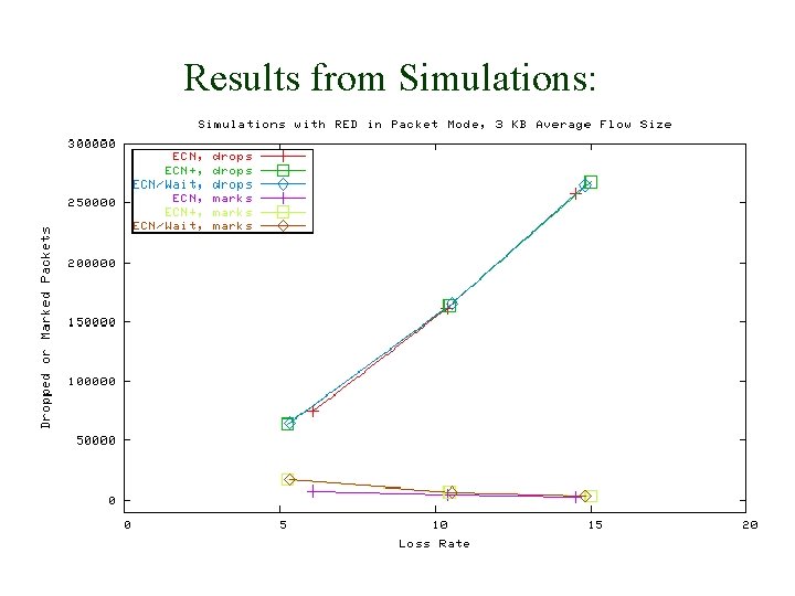 Results from Simulations: 