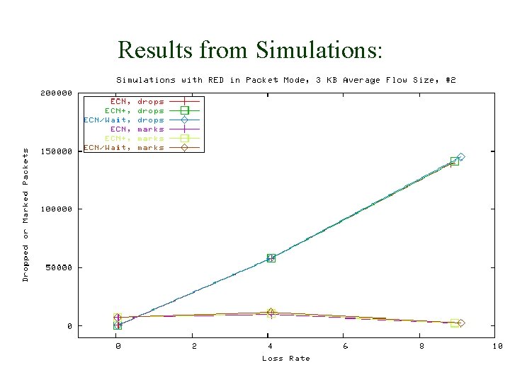 Results from Simulations: 