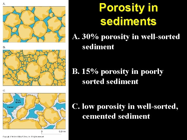 Porosity in sediments A. 30% porosity in well-sorted sediment B. 15% porosity in poorly
