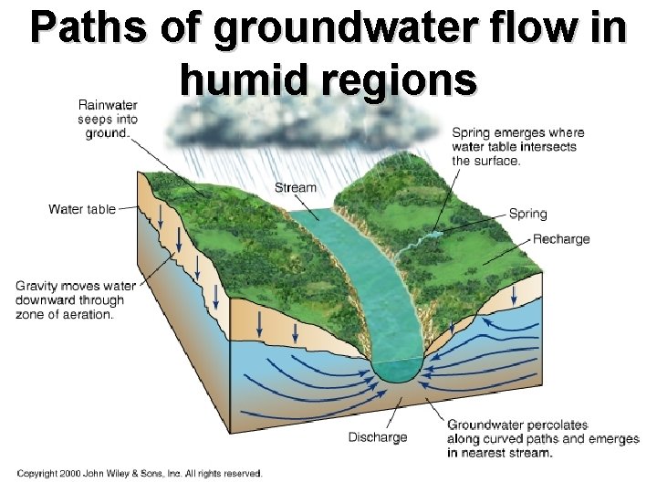 Paths of groundwater flow in humid regions 