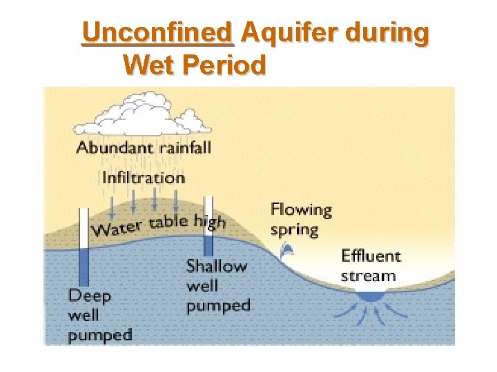 Unconfined Aquifer during Wet Period 