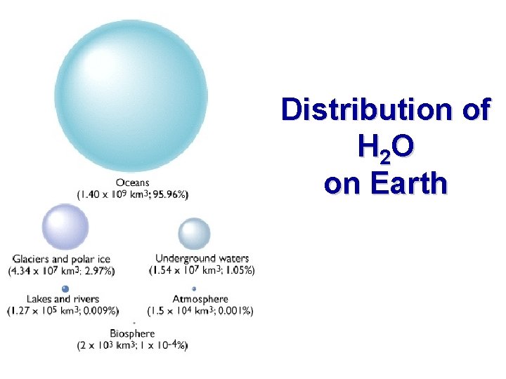 Distribution of H 2 O on Earth 