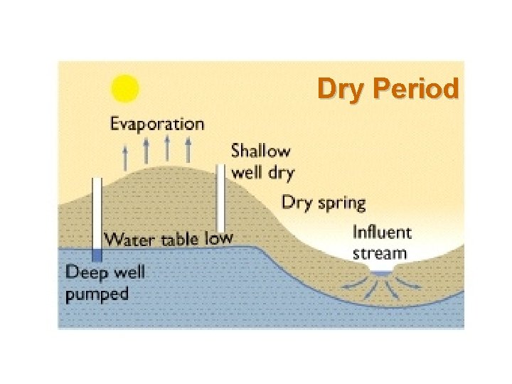 Dry Period 
