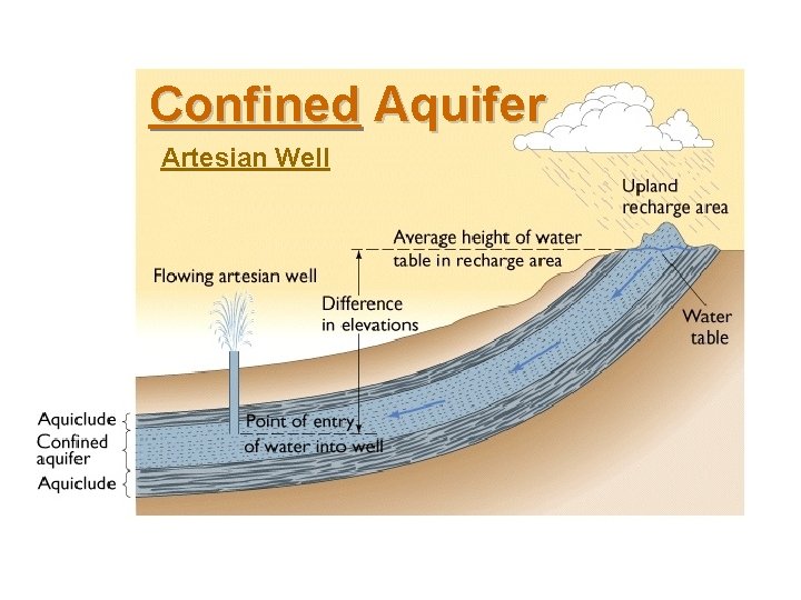Confined Aquifer Artesian Well 
