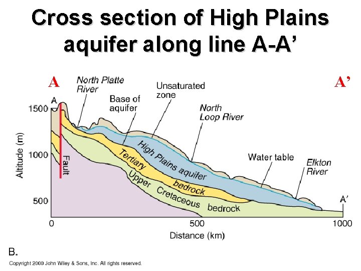 Cross section of High Plains aquifer along line A-A’ A A’ 