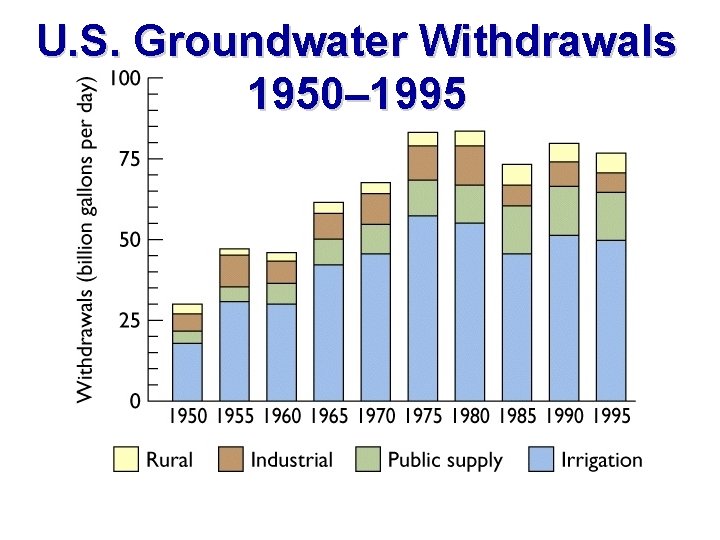 U. S. Groundwater Withdrawals 1950– 1995 