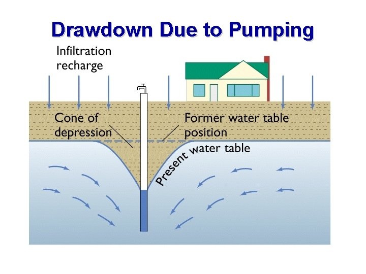 Drawdown Due to Pumping 