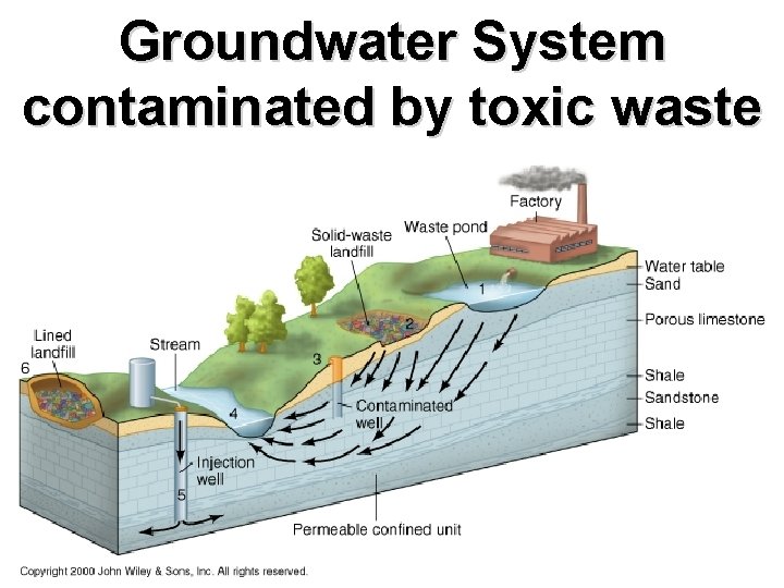 Groundwater System contaminated by toxic waste 