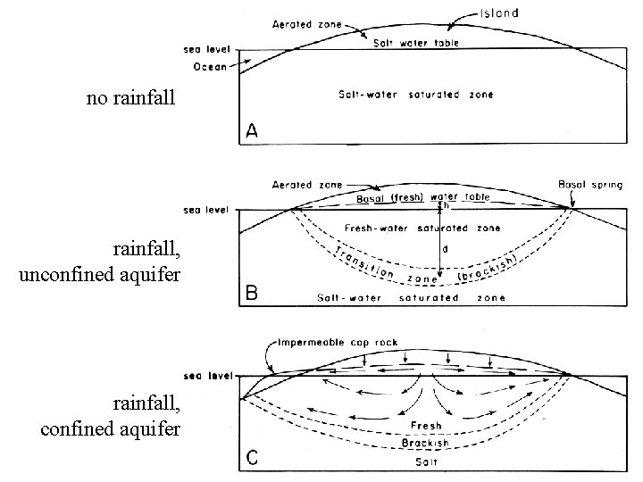no rainfall, unconfined aquifer rainfall, confined aquifer 