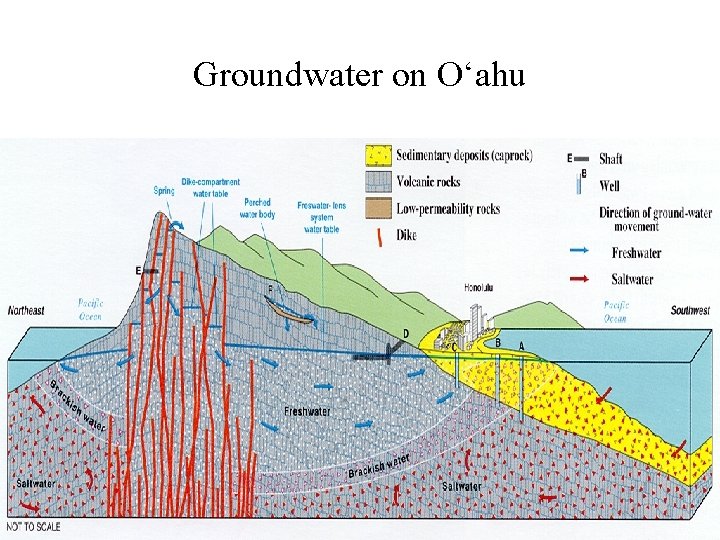 Groundwater on O‘ahu 