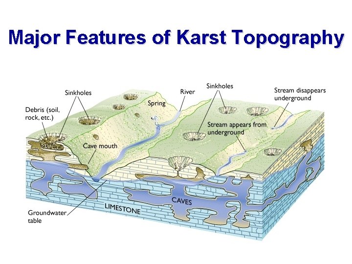 Major Features of Karst Topography 