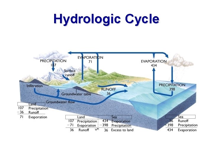 Hydrologic Cycle 
