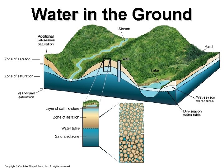 Water in the Ground 