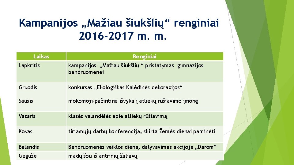 Kampanijos „Mažiau šiukšlių“ renginiai 2016 -2017 m. m. Laikas Renginiai Lapkritis kampanijos „Mažiau šiukšlių