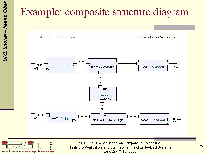 UML tutorial – Ileana Ober Example: composite structure diagram ARTIST 2 Summer School on