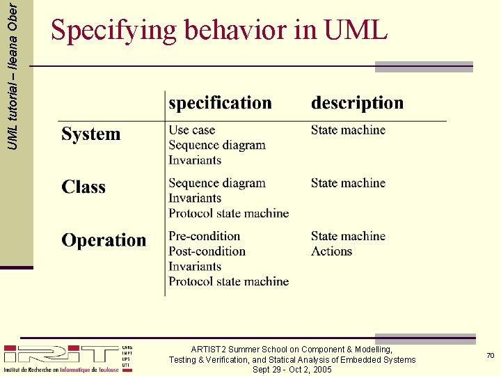 UML tutorial – Ileana Ober Specifying behavior in UML ARTIST 2 Summer School on