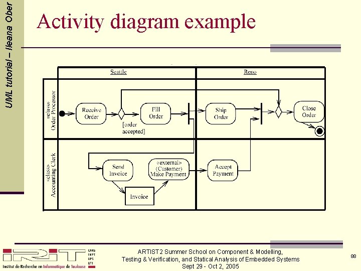 UML tutorial – Ileana Ober Activity diagram example ARTIST 2 Summer School on Component