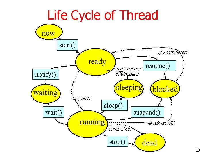 Life Cycle of Thread new start() I/O completed ready notify() waiting wait() resume() Time