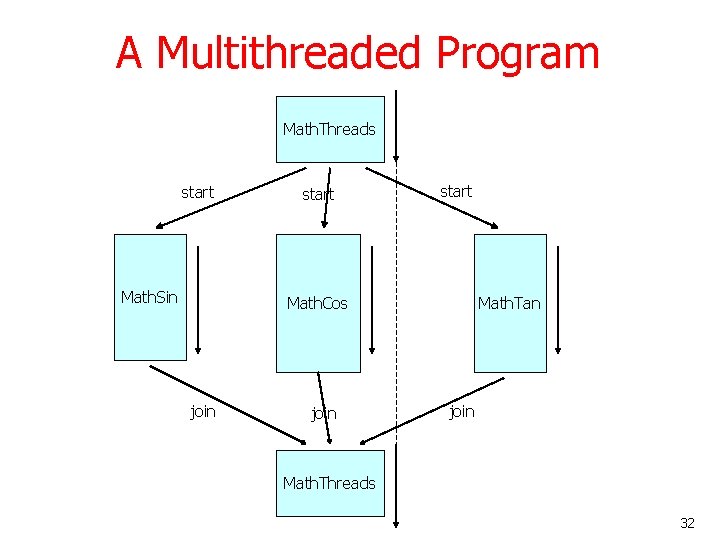 A Multithreaded Program Math. Threads start Math. Sin start Math. Cos join Math. Tan