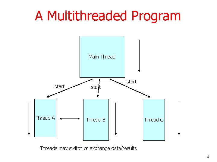 A Multithreaded Program Main Thread start Thread A start Thread B Thread C Threads