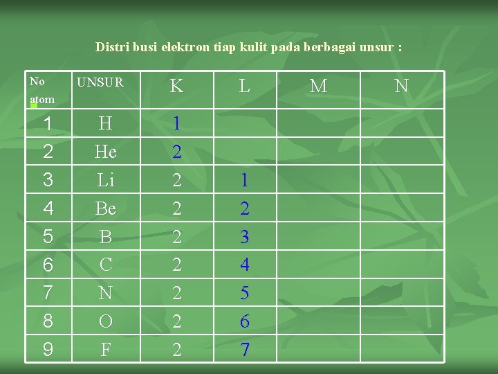 Distri busi elektron tiap kulit pada berbagai unsur : No atom n 1 2