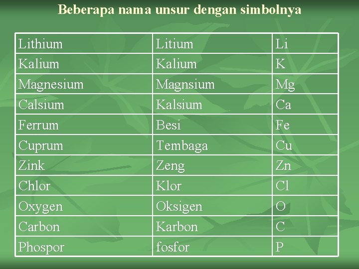Beberapa nama unsur dengan simbolnya Lithium Kalium Magnesium Calsium Ferrum Cuprum Zink Chlor Oxygen