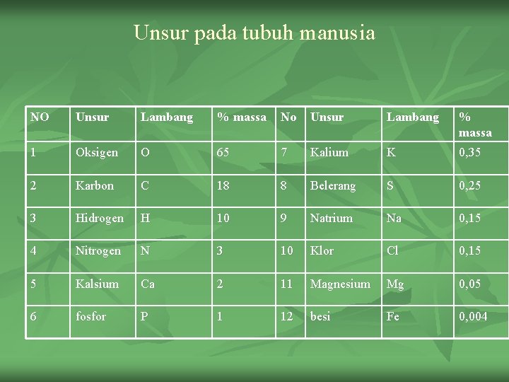 Unsur pada tubuh manusia NO Unsur Lambang % massa No Unsur Lambang % massa