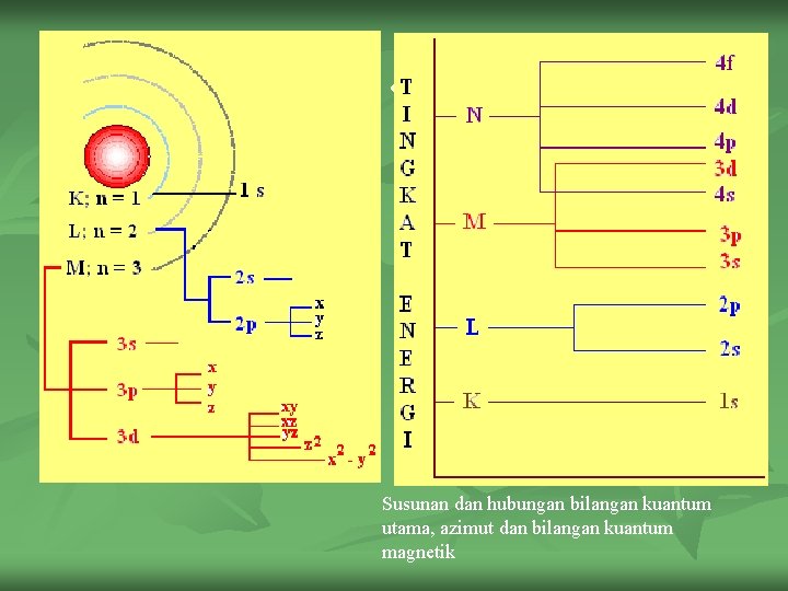 . n . Susunan dan hubungan bilangan kuantum utama, azimut dan bilangan kuantum magnetik