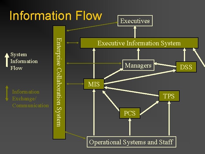 Information Flow Information Exchange/ Communication Enterprise Collaboration System Information Flow Executives Executive Information System