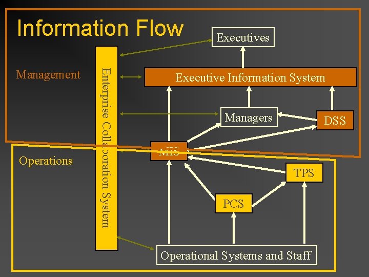 Information Flow Operations Enterprise Collaboration System Management Executives Executive Information System Managers DSS MIS